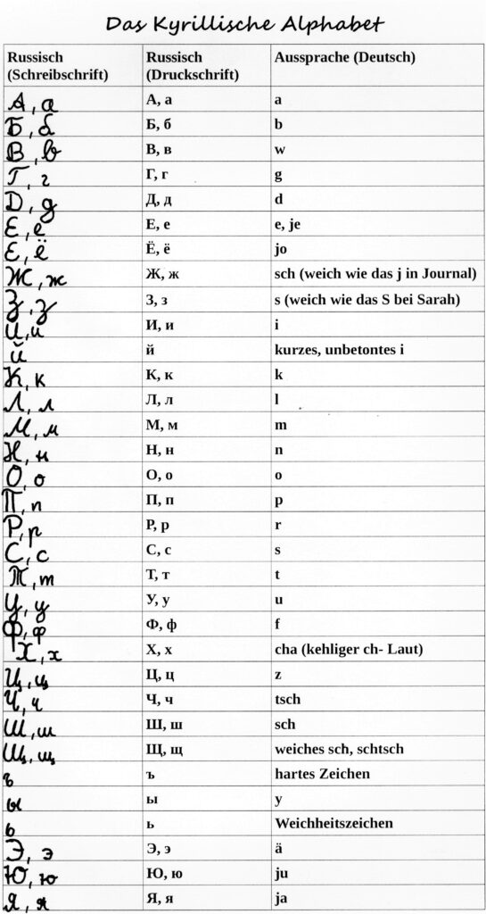 das kyrillische Alphabet